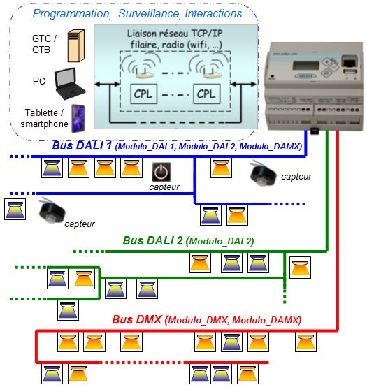 Synoptique utilisation controleurs DALi et DMX